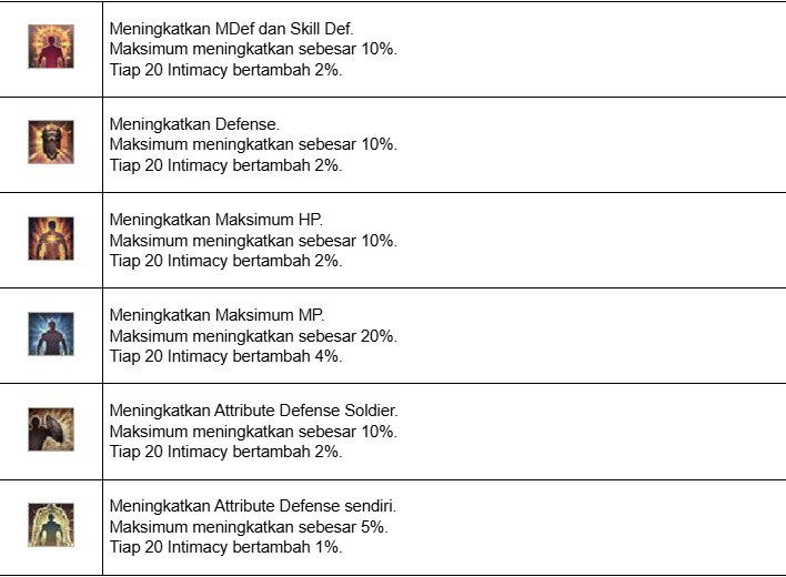 Table Skill Pasif dan Statsnya